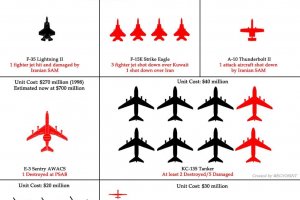 Над 1 милиард долара са щетите по американските бойни самолети