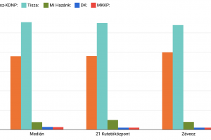 Три агенции отчетоха крах за Орбан в Унгария