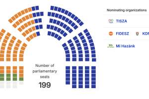 Виктор Орбан загуби изборите в Унгария