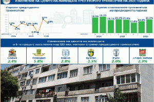 Жилищата поскъпнаха с нови 4.5% само за 3 месеца