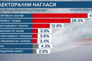 "Алфа Рисърч": Разликата между Йотова и Гюров е само 12.8%