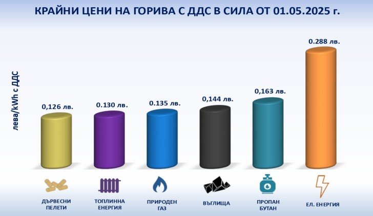 Цени на горивата