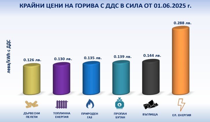 Цени на горивата
