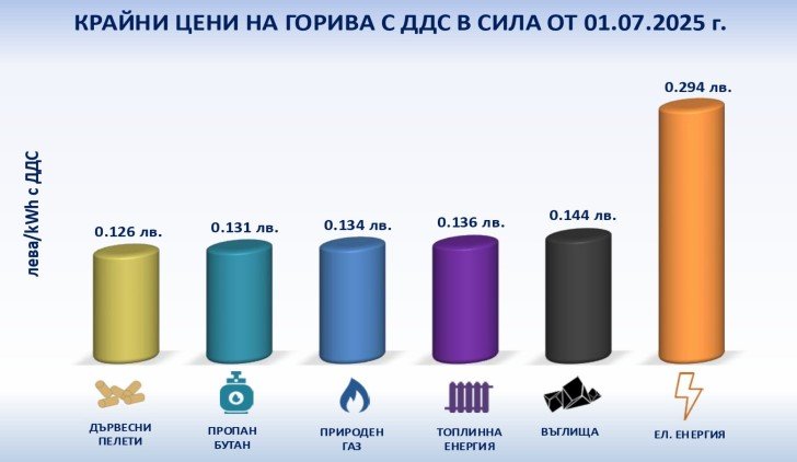 Цени на горивата