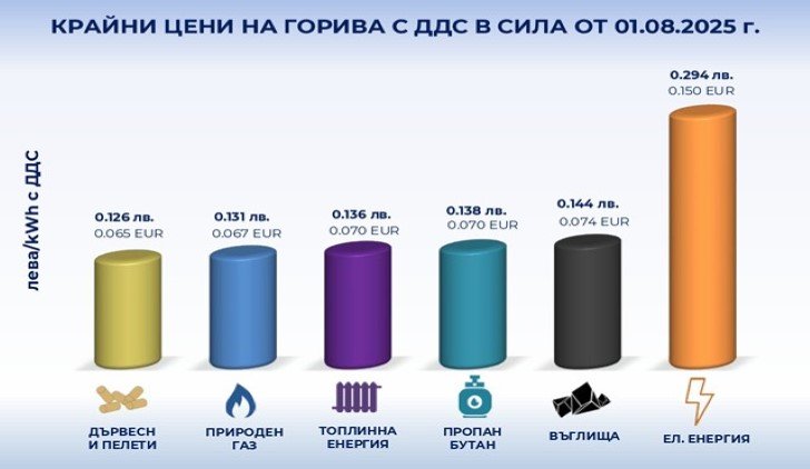 Цени на горивата