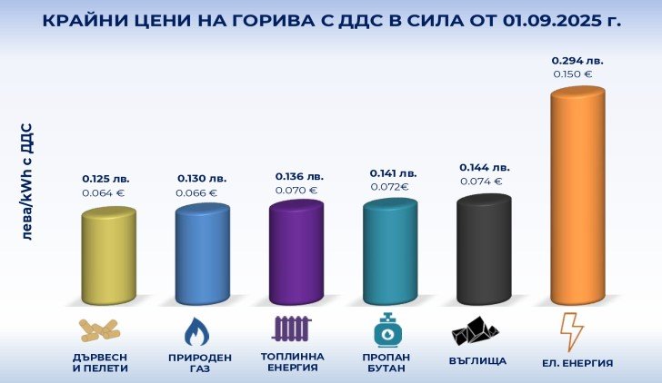 Цени на горивата