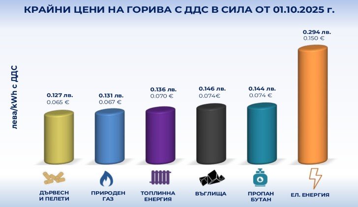 Цени на горивата