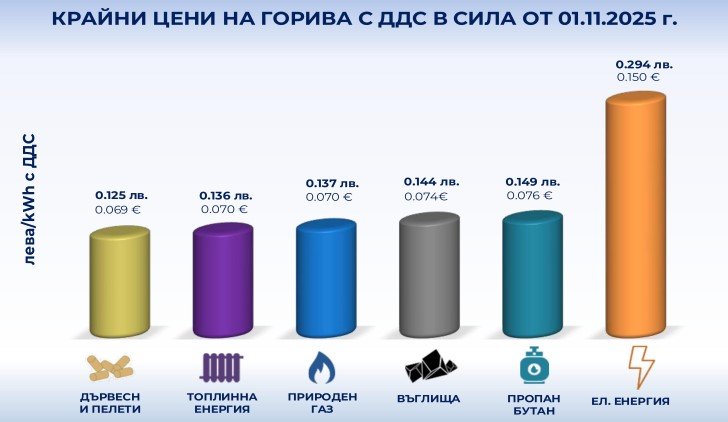 Цени на горивата