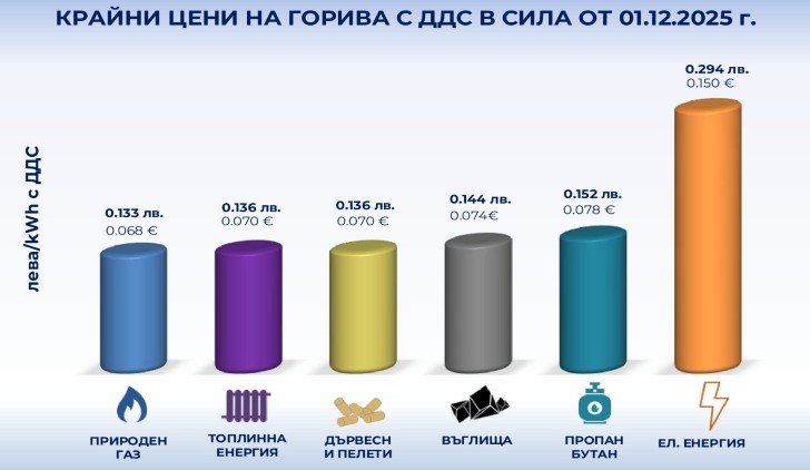 Цени на горивата