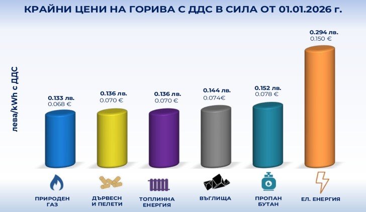 Цени на горивата