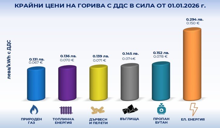 Цени на горивата