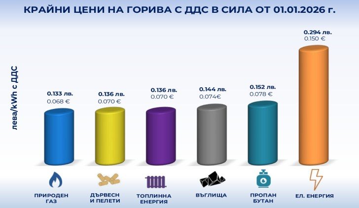 Цени на горивата