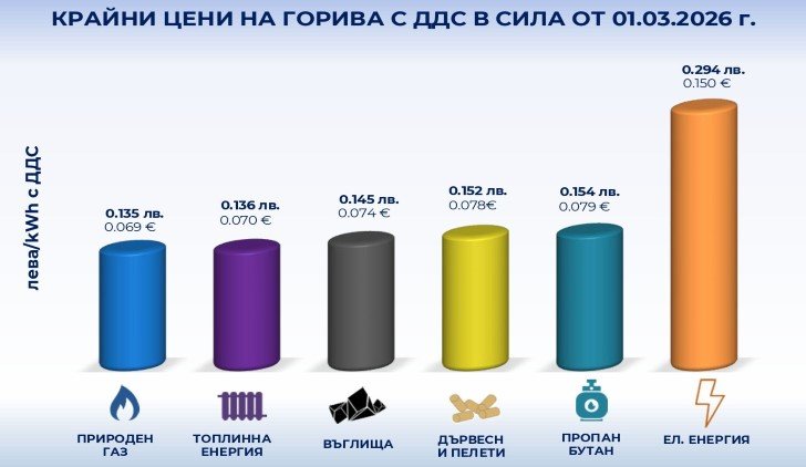 Цени на горивата