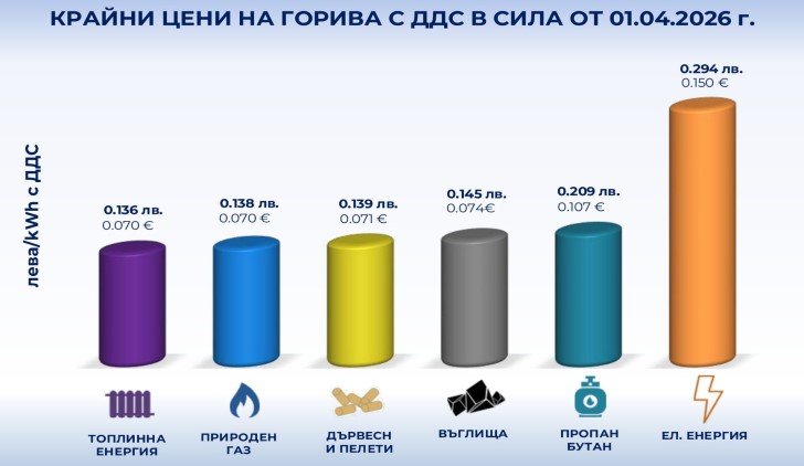 Цени на горивата