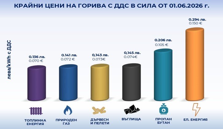 Цени на горивата