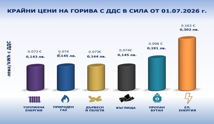 Цени на горивата