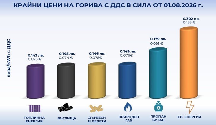 Цени на горивата