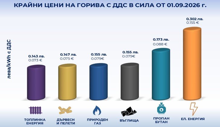 Цени на горивата
