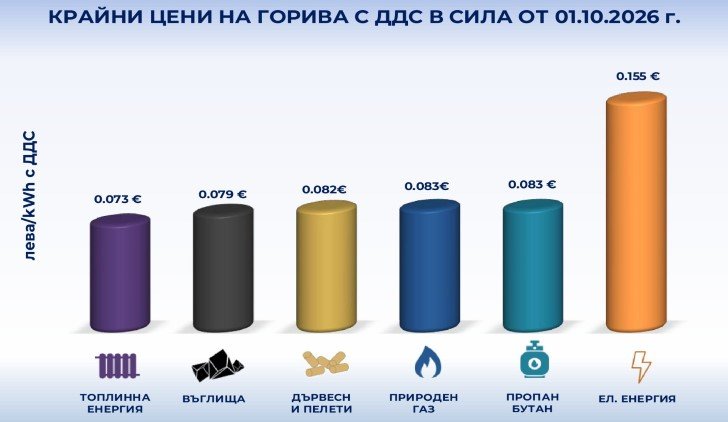 Цени на горивата
