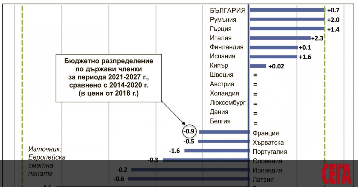 България ще получи повече средства по оперативните програми през новия програмен
