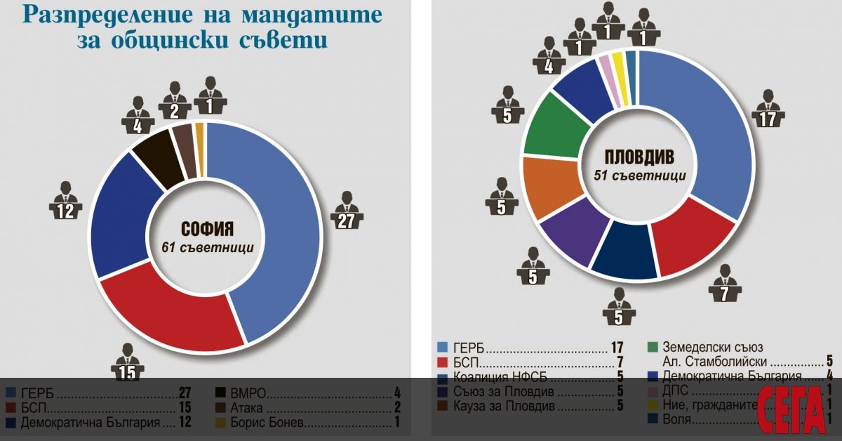 Ерозията на управляващата партия ГЕРБ в общинските съвети на големите