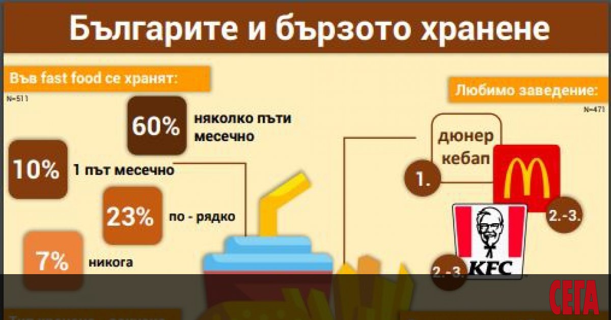 Голяма част от българите харесват менютата от типа fаѕt fооd и