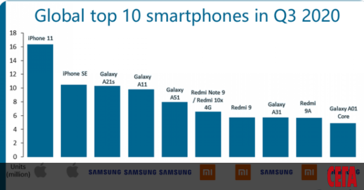 Аналитичната компания Canalys представи списъка на най-продаваните смартфони през третото