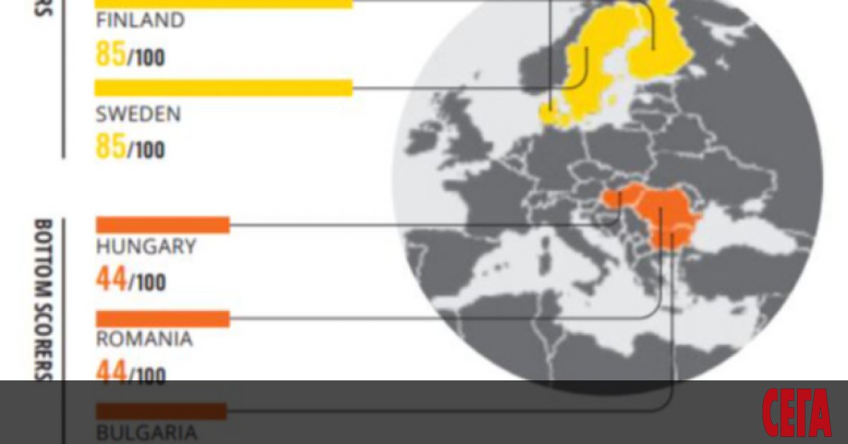 България остава на корупционното дъно сред страните-членки на Европейския съюз.