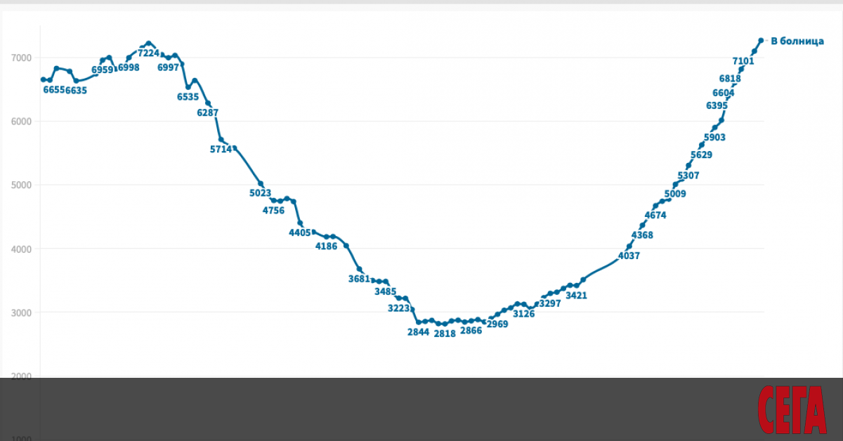 7269 пациенти с коронавирус са в болница, отчита единният информационен