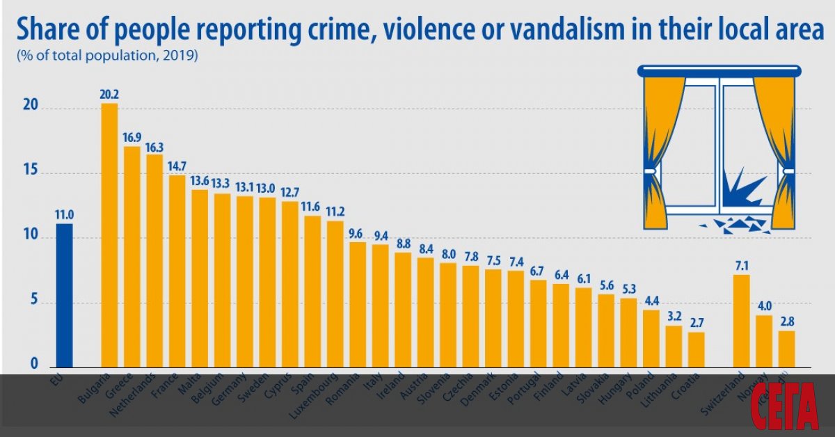 България е с най-високо ниво на престъпления, насилие или вандализъм