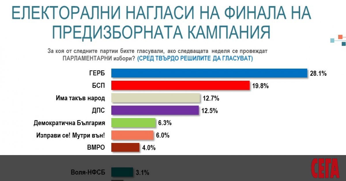 ГЕРБ ще получи най-много гласове на парламентарните избори на 4