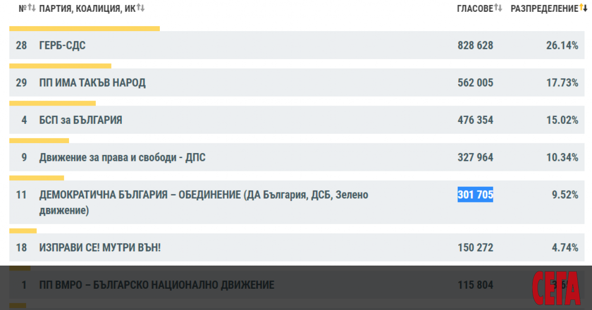 При обработени близо 99% от протоколите няма разместване в подредбата