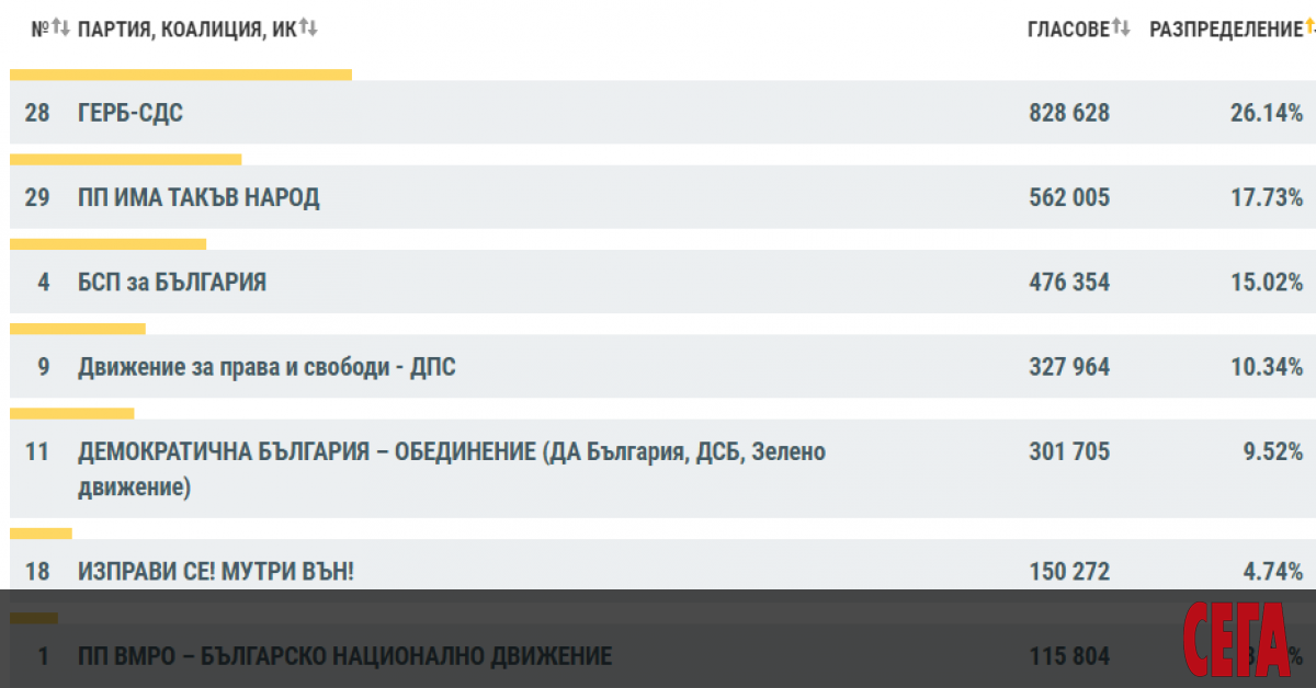 ЦИК обяви данните от изборите за 45-то Народно събрание при