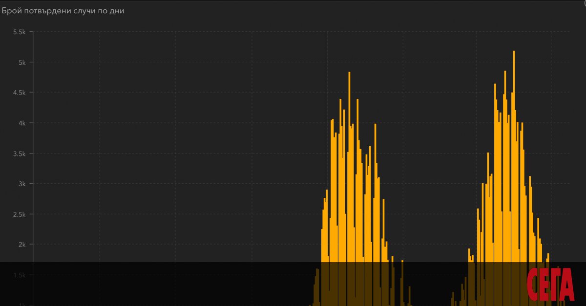 203 новозаразени (от 7281 теста) и 7 жертви на коронавируса