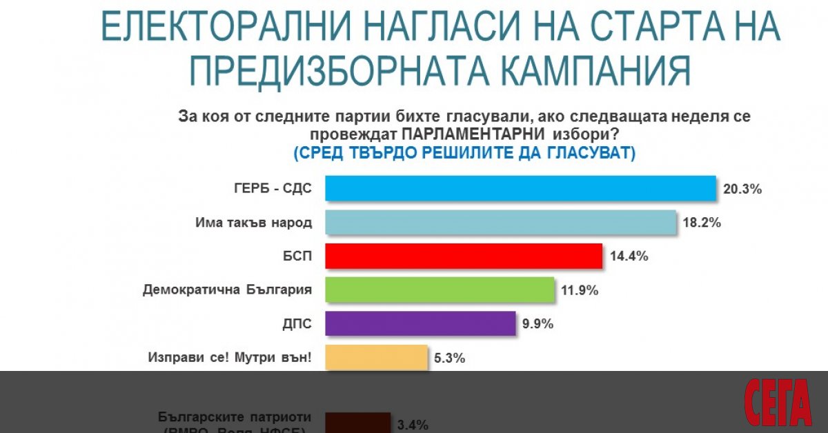 20.3% за ГЕРБ-СДС с минимална преднина от 2% пред Има