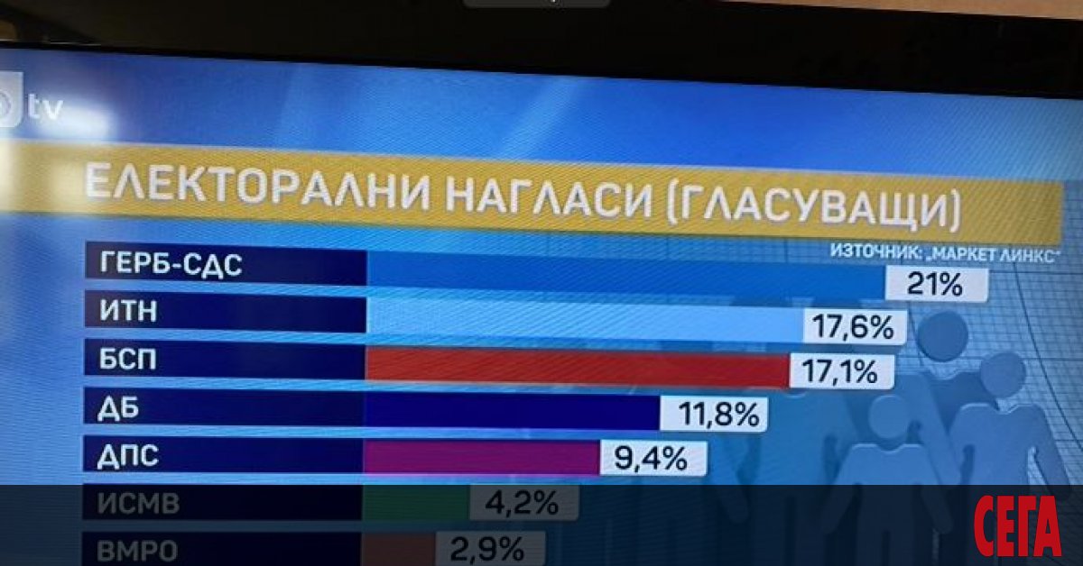 Разликата в подкрепата между ГЕРБ и партия Има такъв народ