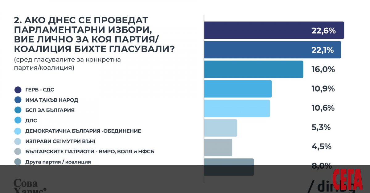 Половин процент - 22.6% срещу 22.1%, е разликата между ГЕРБ и