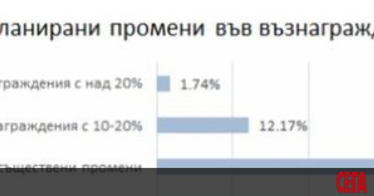  Гладът за кадри се завръща в много сектори на икономиката