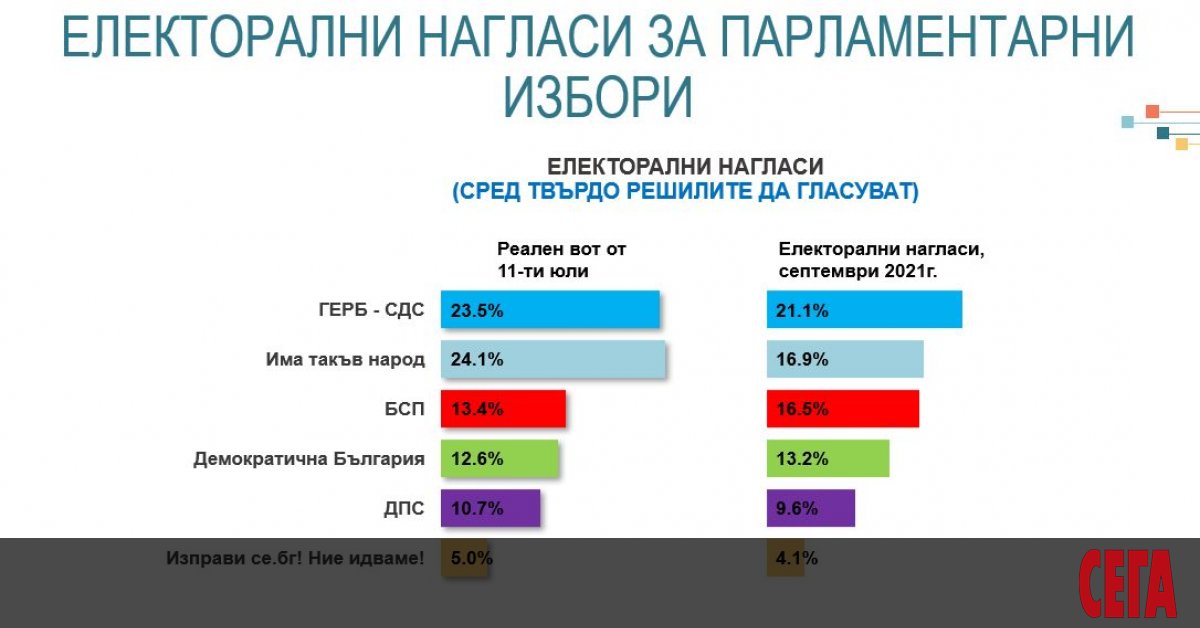 Налице са сериозни размествания в електоралните нагласи, отчитат от Алфа Рисърч