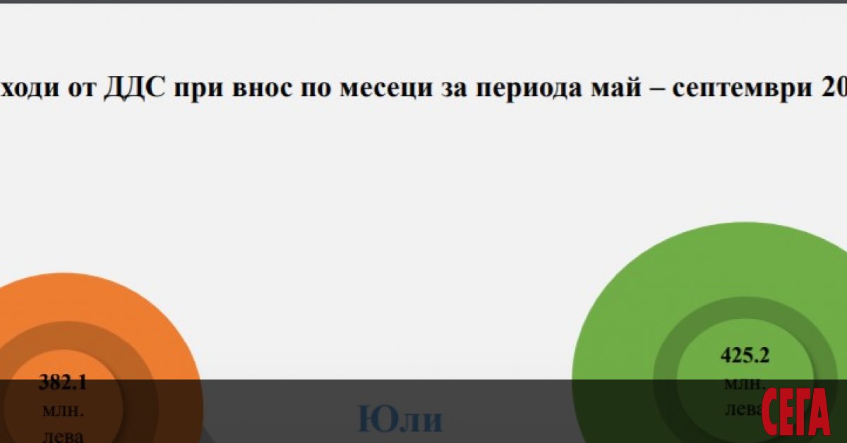 Агенция Митници се похвали, че вече втори пореден месец е