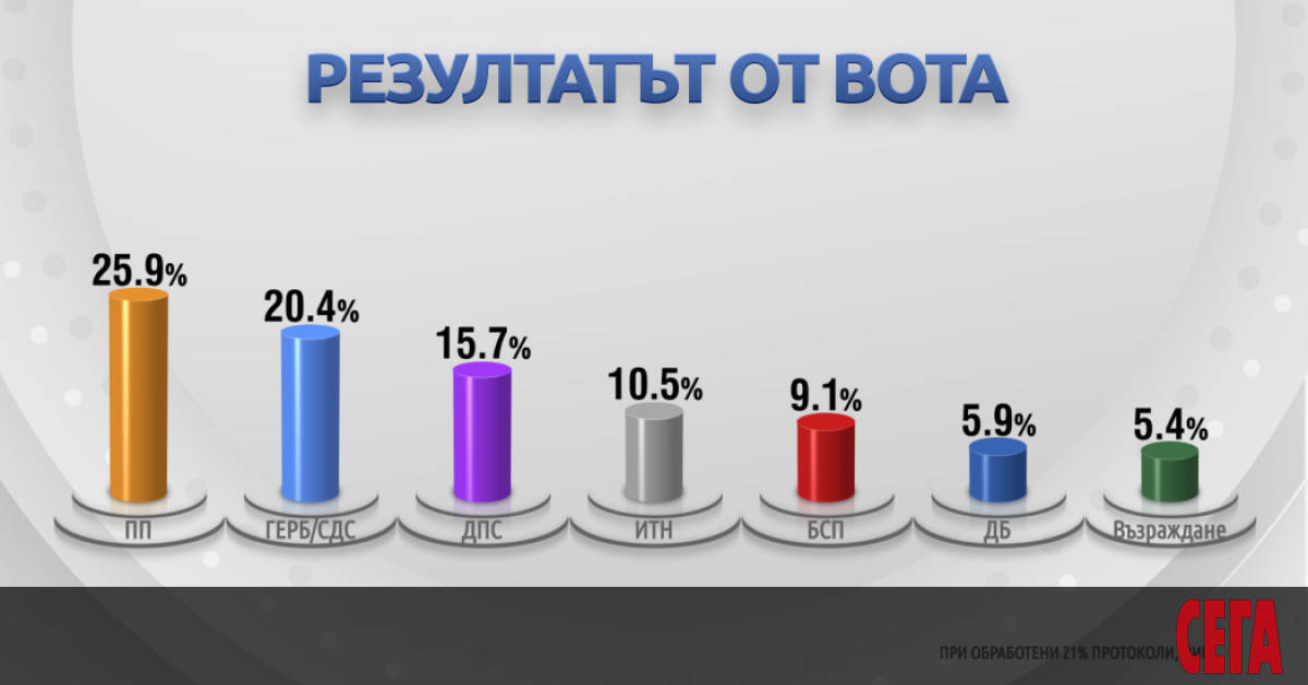 Политическата формация начело с Кирил Петков и Асен Василев Продължаваме