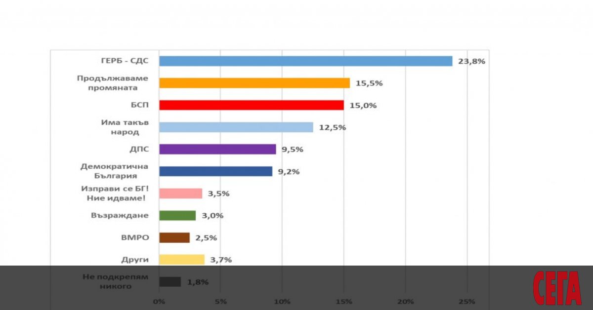 В началото на ноември ГЕРБ-СДС има най-висока електорална тежест и запазва позицията