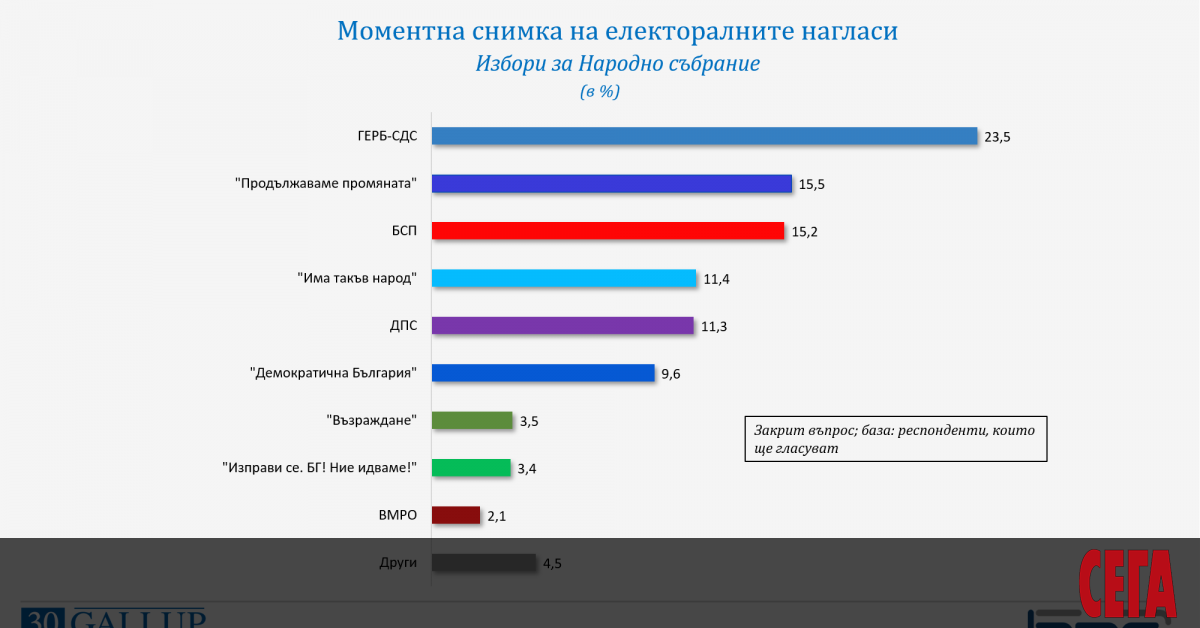 Основната битка в изборите на новия парламент на 14 ноември