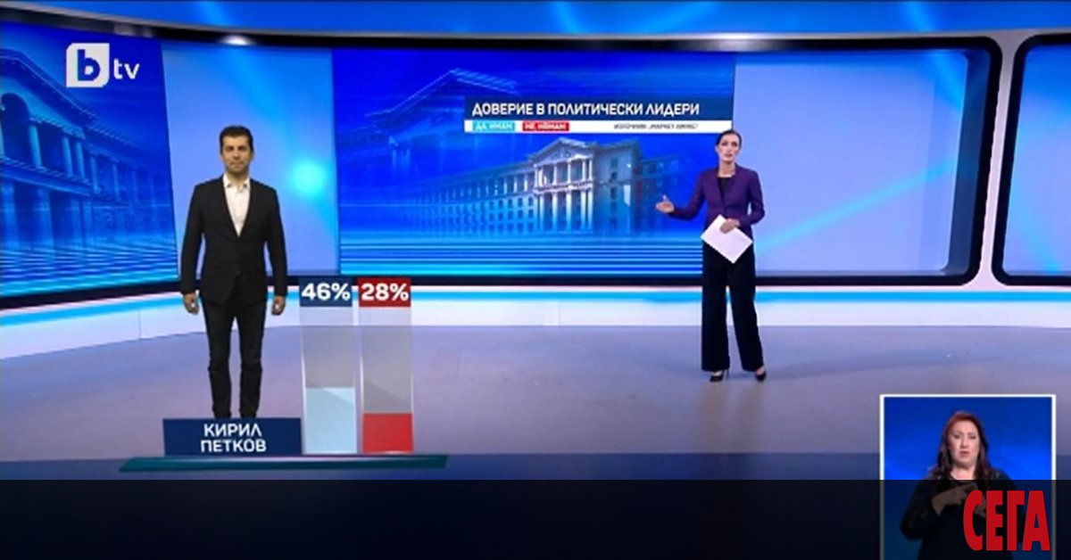 С 46% доверие и 28% недоверие, лидерът на Продължаваме промяната“