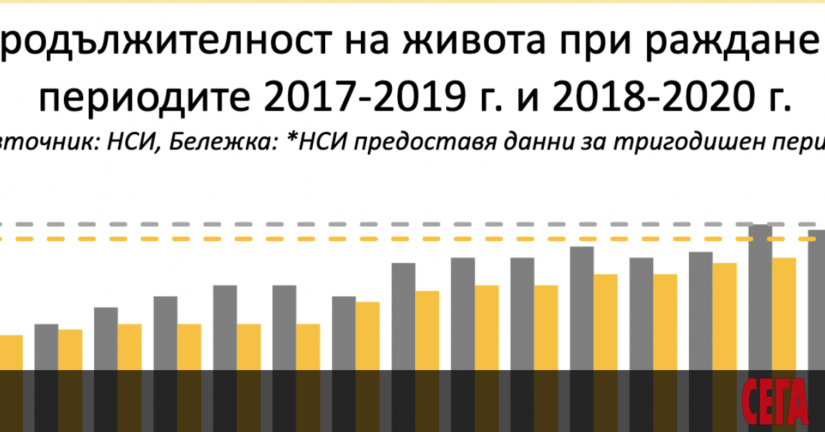 COVID-19 вече е третата по значимост причина за смъртността у