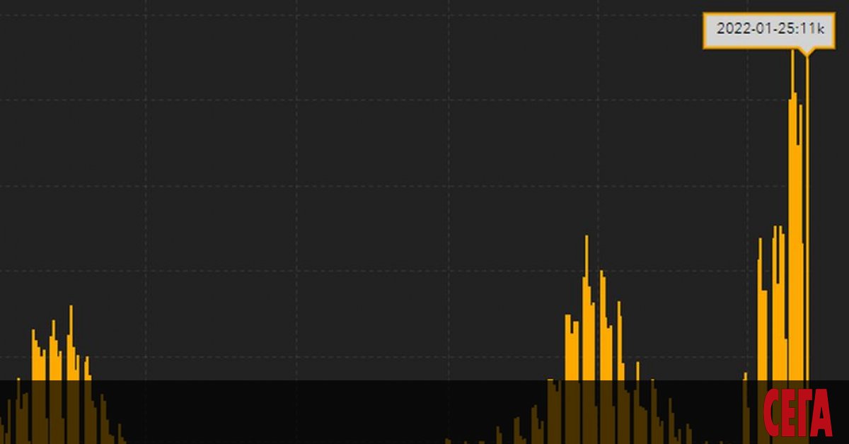 За втори път от началото на пандемията броят на новозаразените