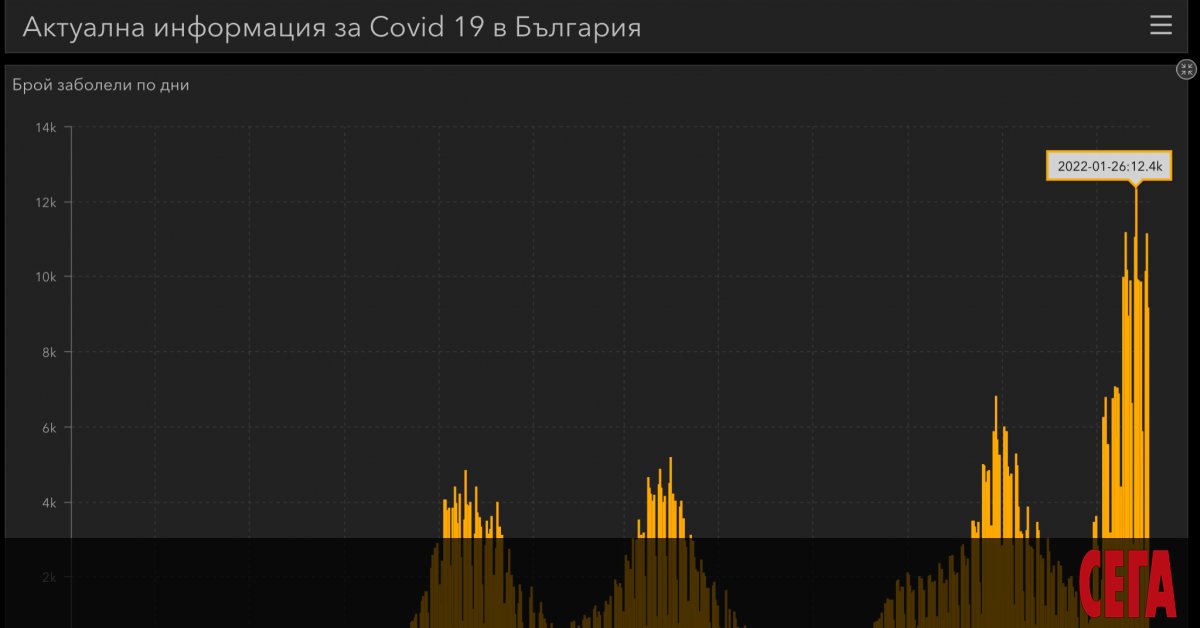 9152 нови случаи на COVID-19 - или почти 2000 по-малко от вчера, отчита