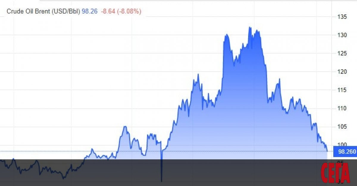 Цената на петрола на международните пазари се срина до нивата