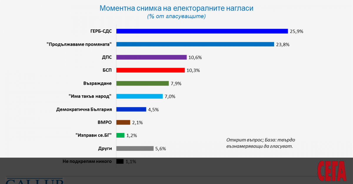 Ако изборите бяха в средата на април, в парламента биха влезли