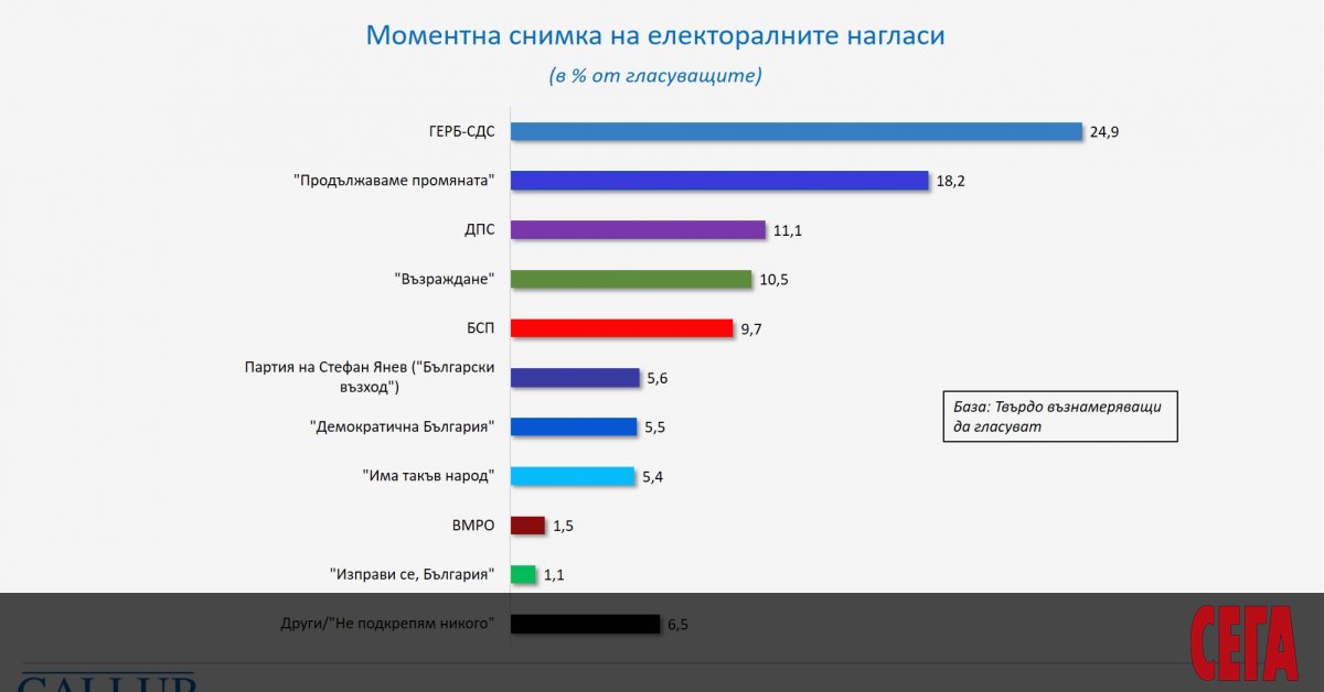 Ако изборите бяха днес, в парламента биха влезли 8 формации,